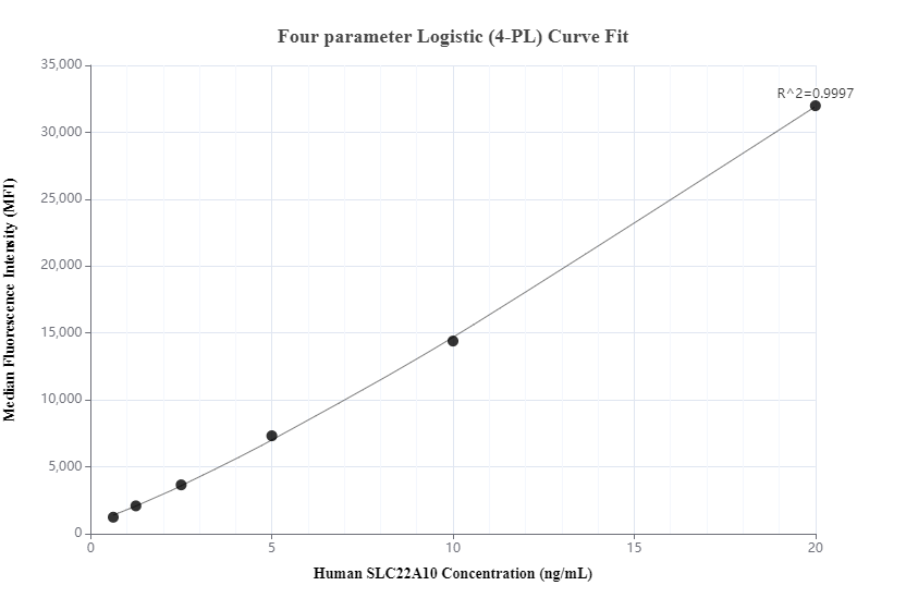 Cytometric bead array standard curve of MP00221-1, SLC22A10 Recombinant Matched Antibody Pair, PBS Only. Capture antibody: 83237-3-PBS. Detection antibody: 83237-1-PBS. Standard: Ag34521. Range: 0.625-20 ng/mL.